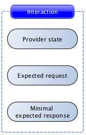 Pact interaction with provider state